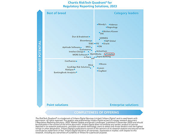 Fintellix recognized as a category leader in regulatory reporting by Chartis