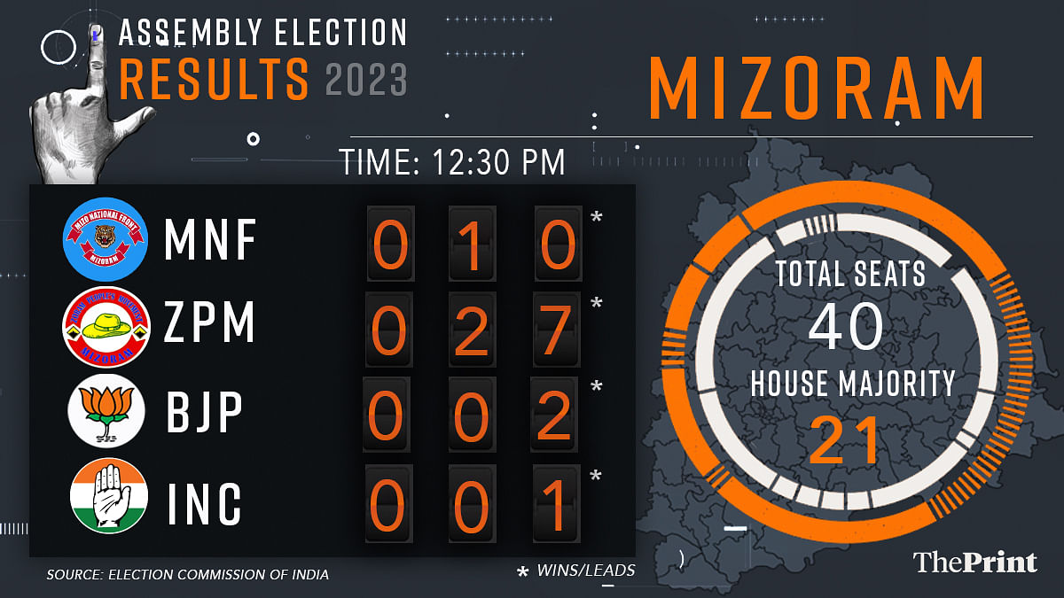 Mizoram Election Results LIVE: ZPM Sweeps Mizoram Polls, Party ...