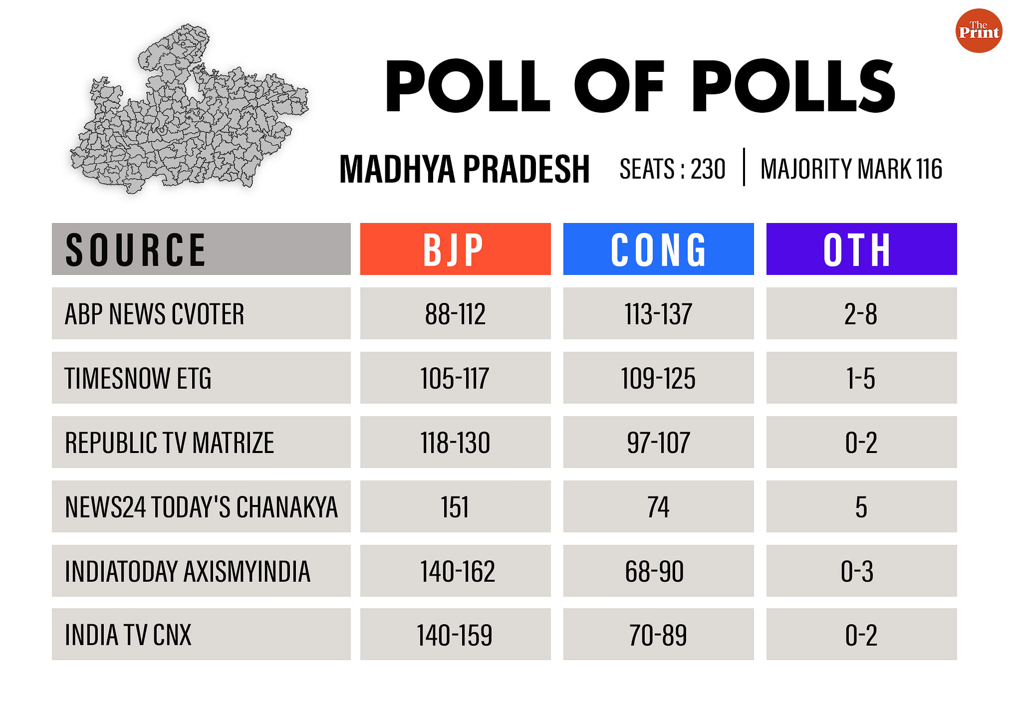 Election results infographic by Manisha Yadav, ThePrint