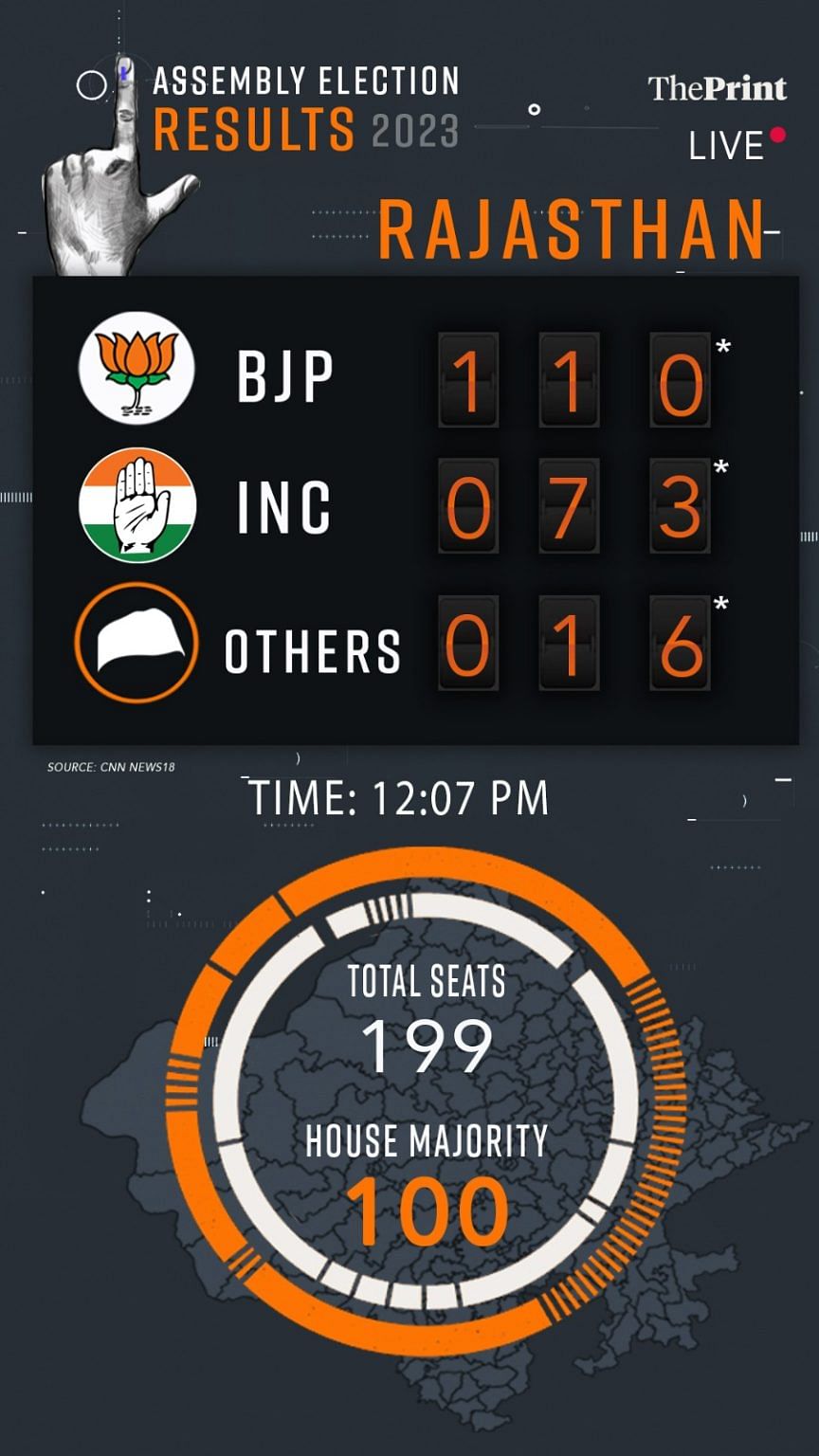 Election Results Highlights: MP, Rajasthan, Telangana & Chhattisgarh