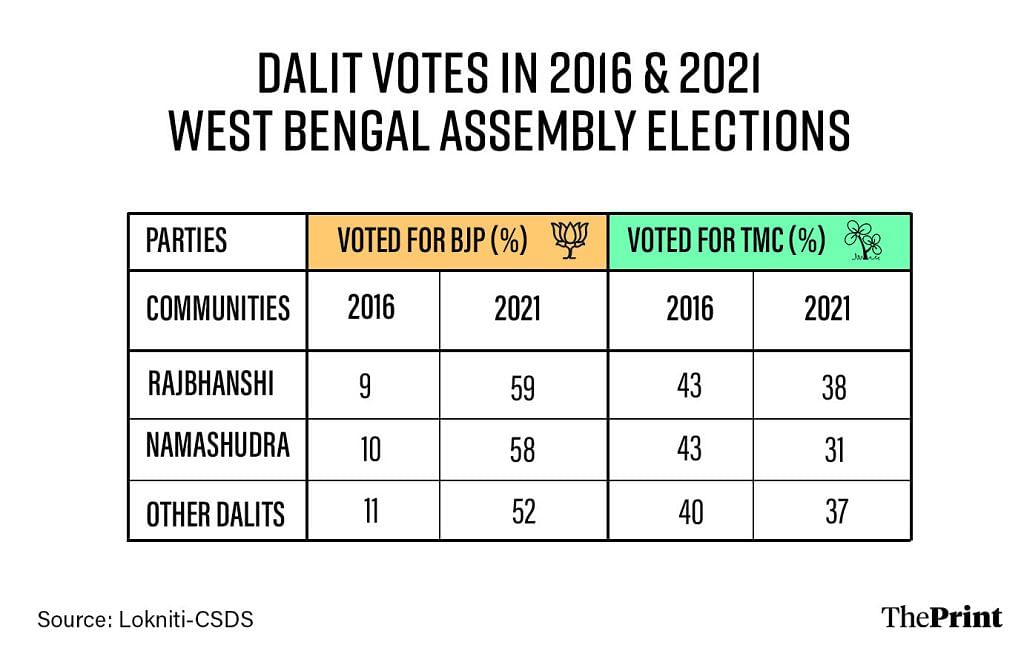 Bengal assembly elections Dalit votes 