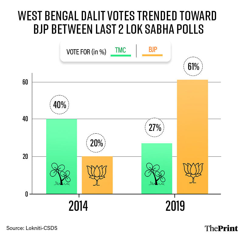 West Bengal Dalit voters in 2014 and 2019 Lok Sabha elections