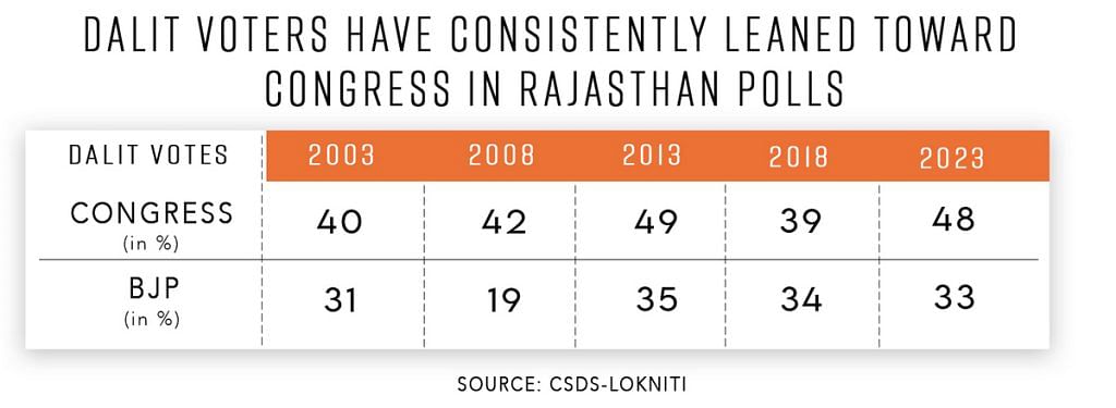 Dalit voting patterns in Rajasthan assembly elections