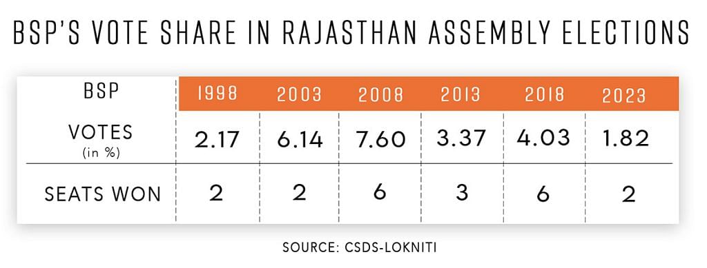 BSP in Rajasthan table 