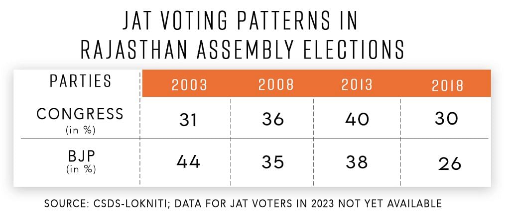 Jat voters in Rajasthan table