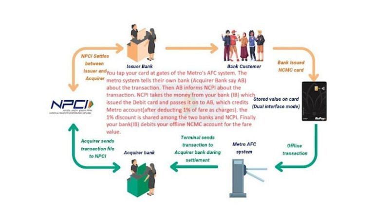 SubscriberWrites: RuPay NCMC debit card – A good scheme with tardy implementation