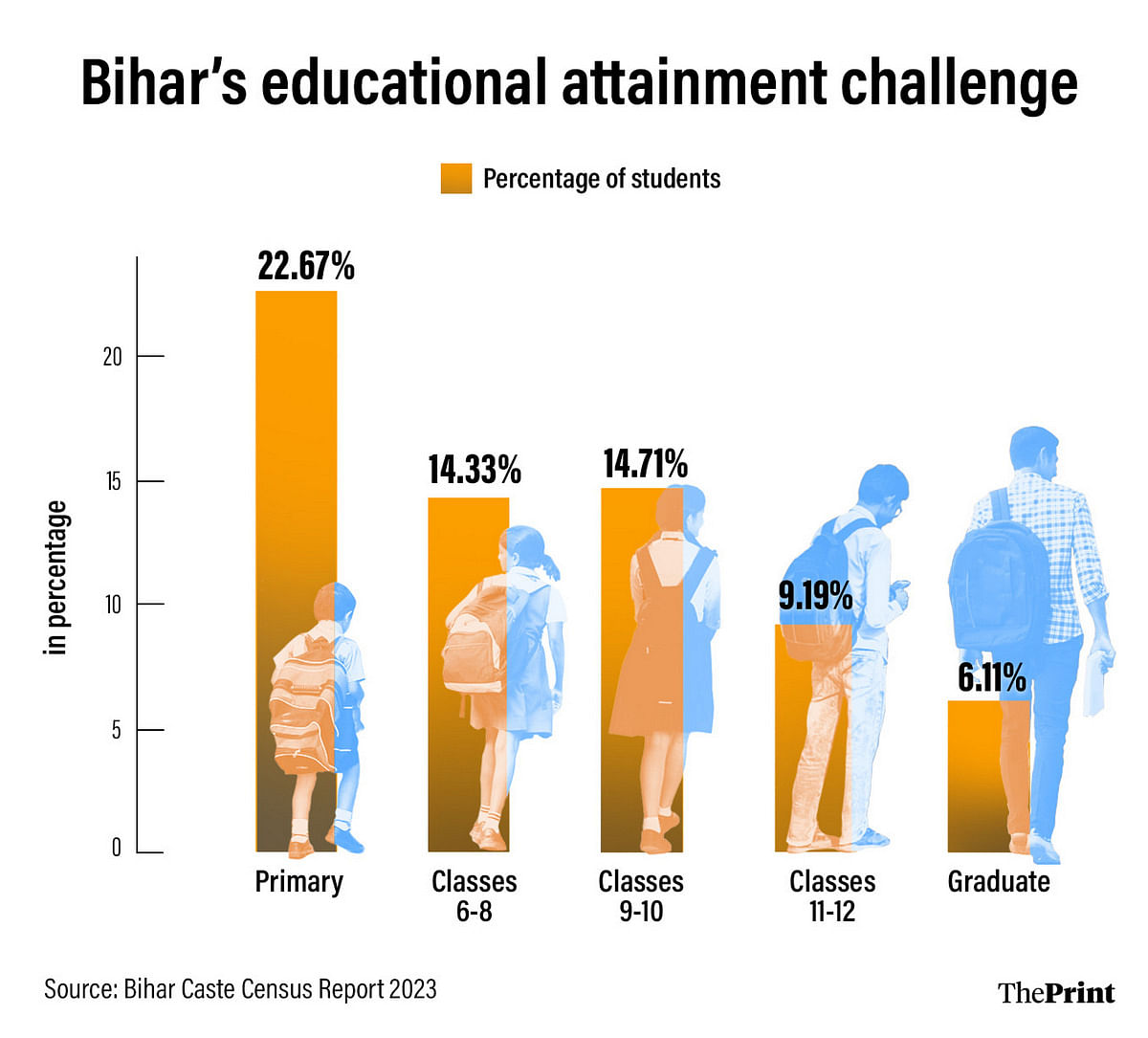Bihar educational attainment graphic 