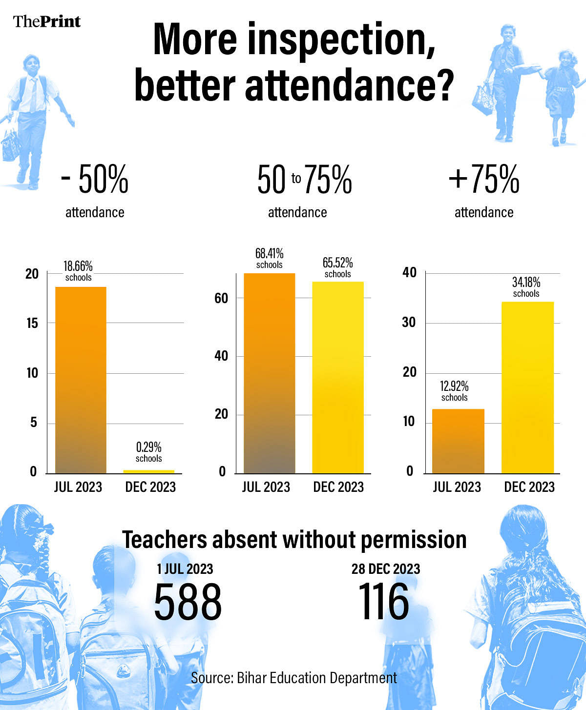 Bihar school attendance graphic