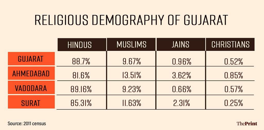 Gujarat religious demographics 2011 census