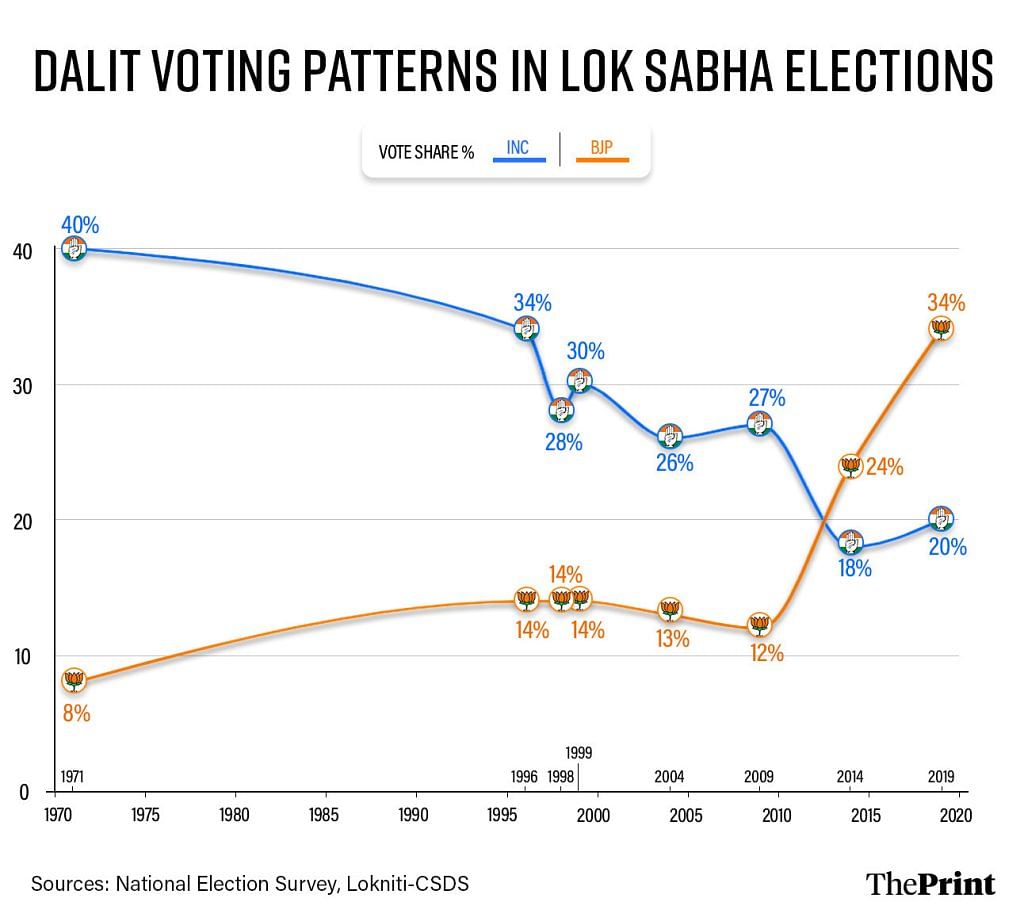 Lok Sabha elections and share of Dalit vote 