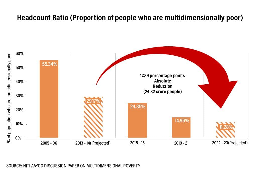 Nearly 25 Crore Indians Moved Out Of Multidimensional Poverty In Last 9 ...