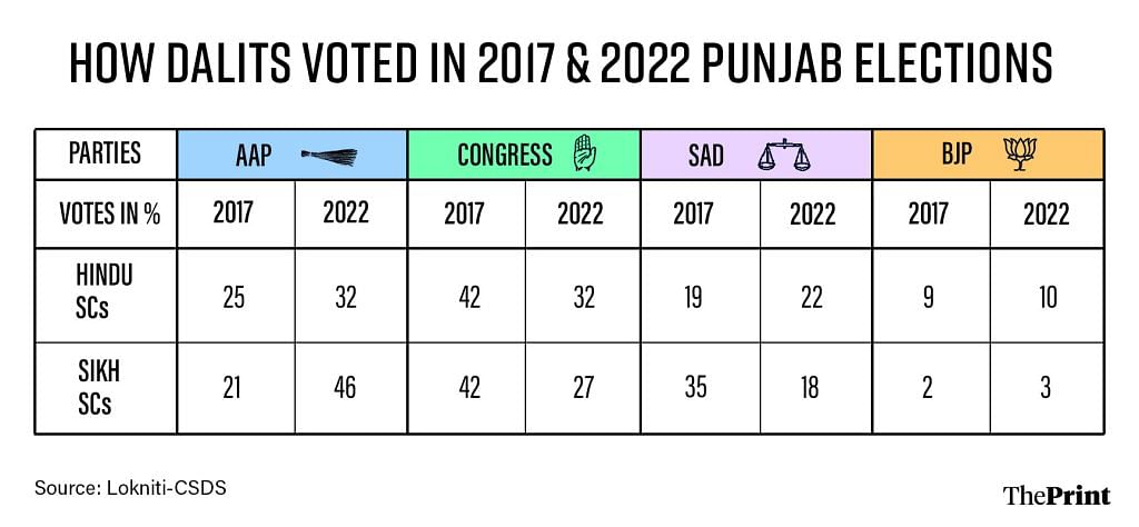Punjab Dalit votes 