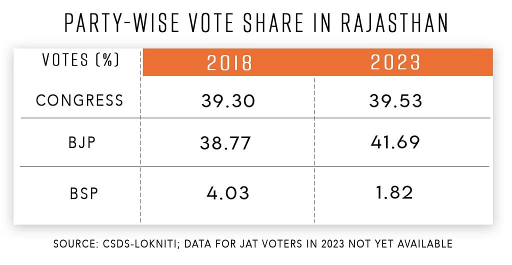Vote share Rajasthan assembly