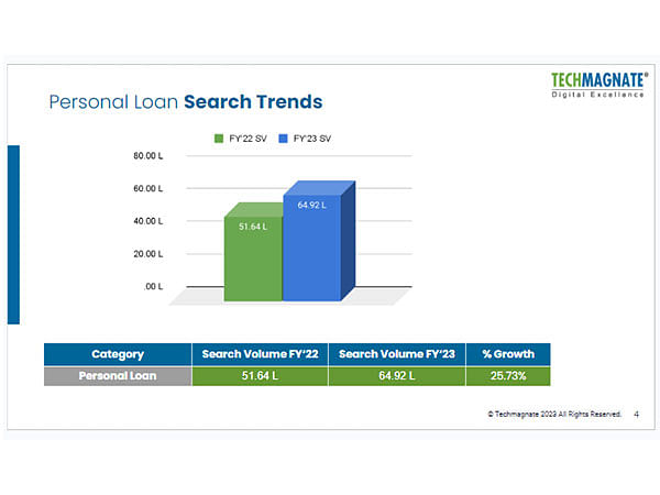 Personal Loan Search Rises Up By 25.73 per cent, Driven by Emergency Needs: A Techmagnate Report