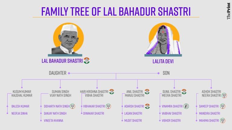 Ex-PM Lal Bahadur Shastri’s grandson joined BJP. What’s the rest of the family been up to?