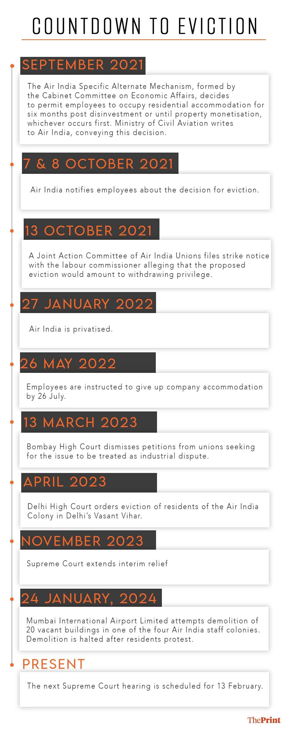 Air India Colony Mumbai timeline