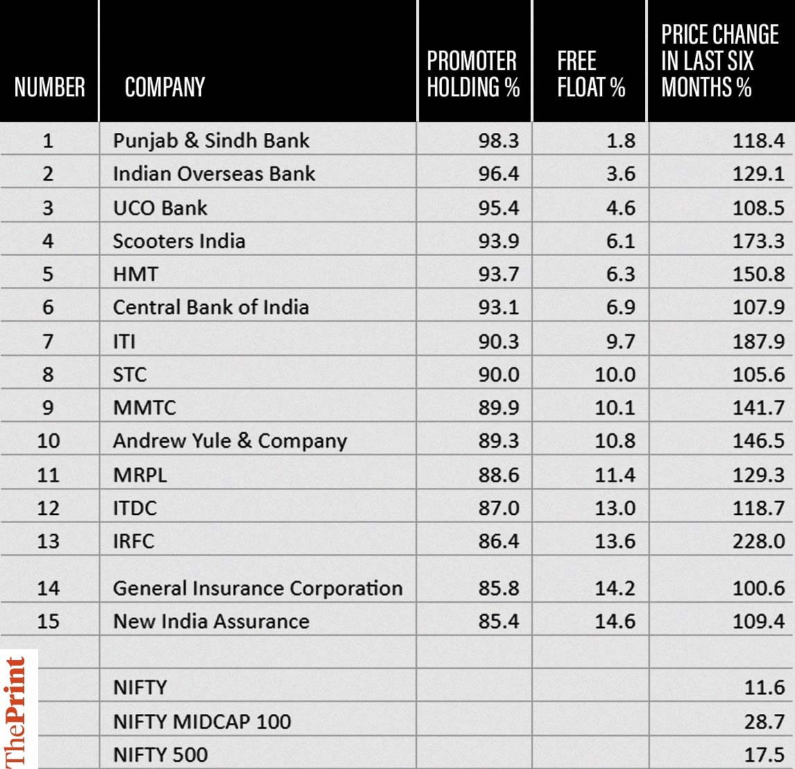 Indian equity market’s dream run is up against PSUs with low-floating ...