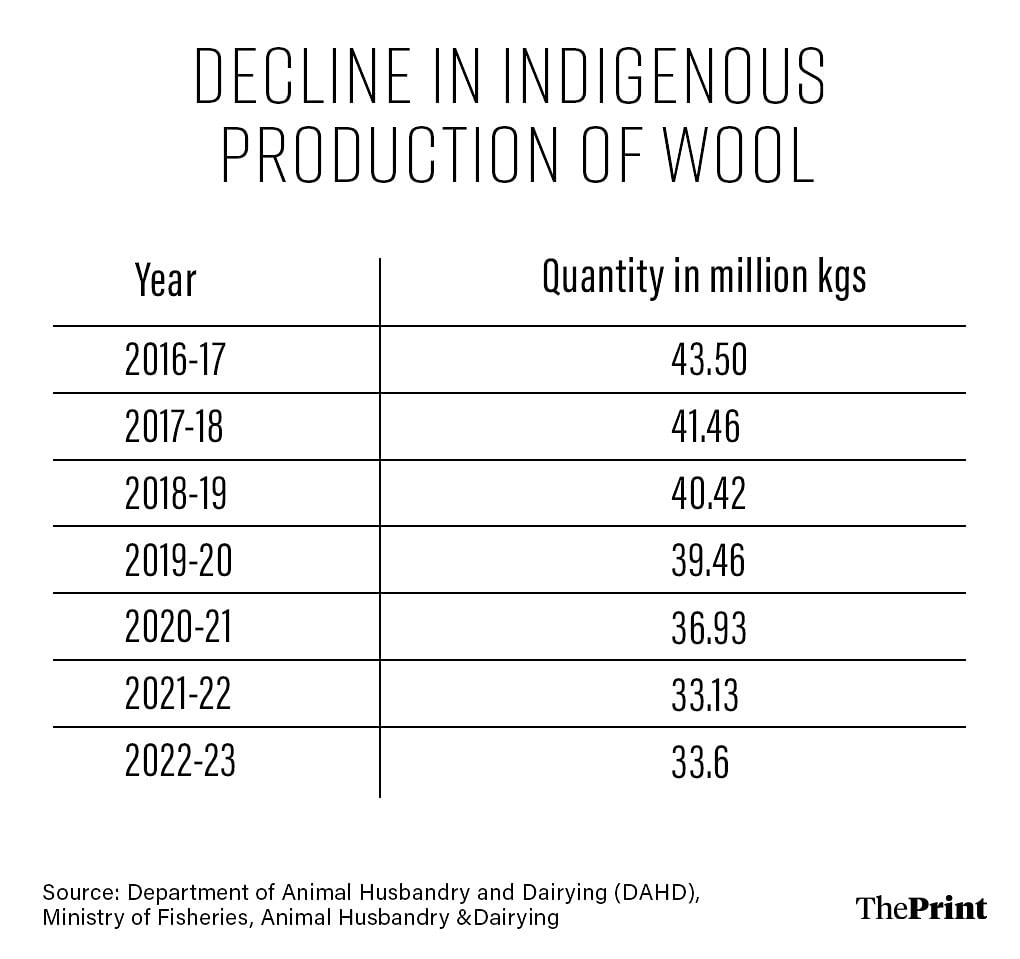 Wool production 