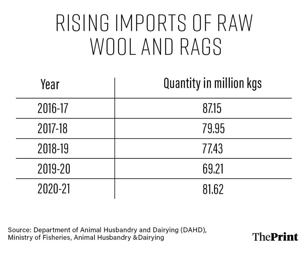 Wool imports
