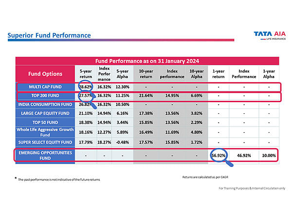 Thinking Of Investing: Think Tata AIA ULIPs