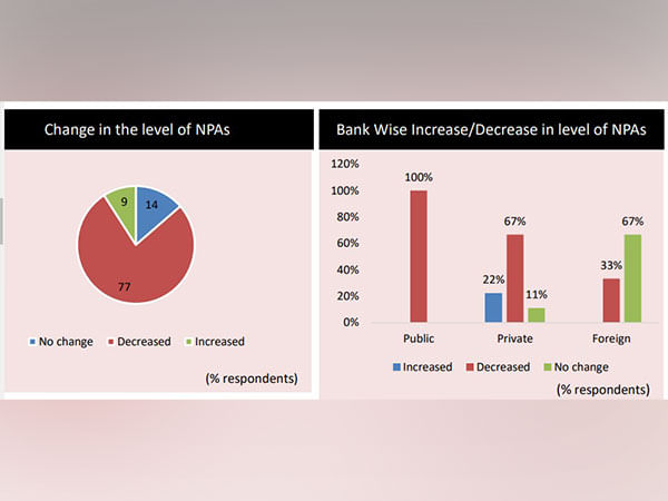 Indian banking sector continues to improve with better asset quality, high credit growth: Survey