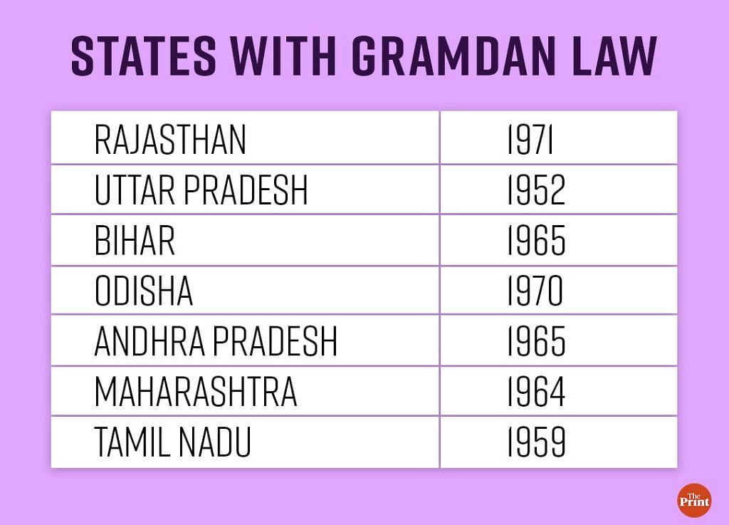 Gramdan law 