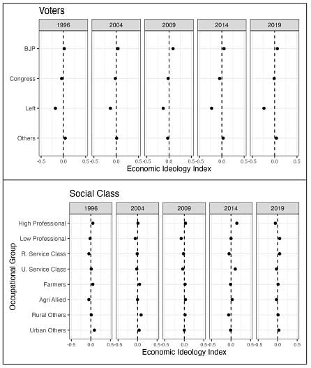 Figure 1. Voters and Social Classes in India Share Similar Economic Ideology.Source: NES 1996–2019, Lokniti-CSDS 