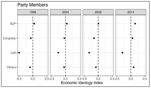 Figure 2. Ideological Divide Among Party Members on Economic Issues.Source: NES 1996–2014, Lokniti-CSDS.