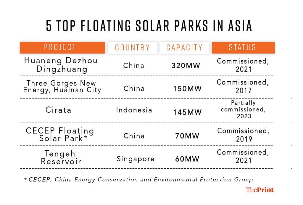 Floating solar in Asia
