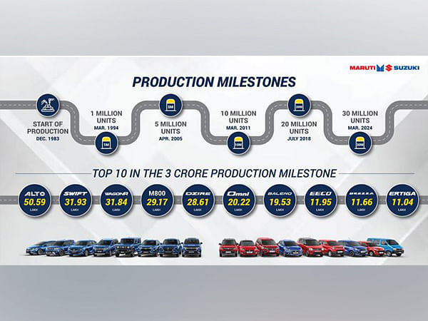 Big boost to Make in India: Maruti Suzuki touches milestone of manufacturing 3 crore cars cumulatively 
