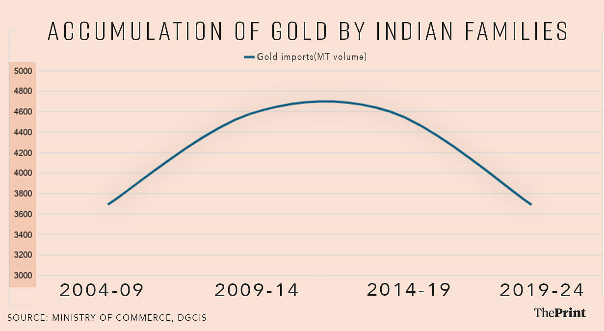 Graph by Praveen Chakravarty | Illustration by Soham Sen, ThePrint