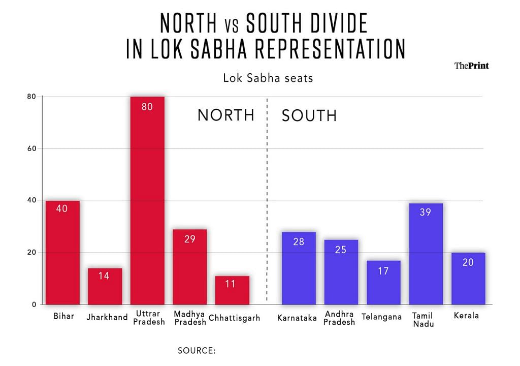 north-south lok sabha 