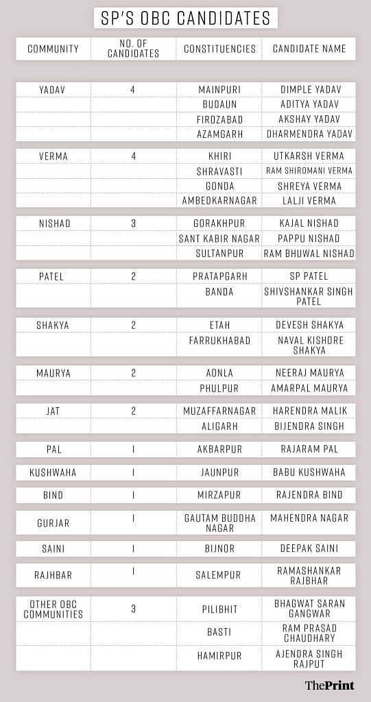 Samajwadi Party OBC candidates as of 22 April