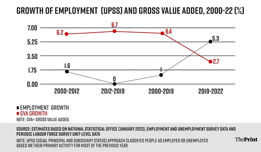 employment and gross value added