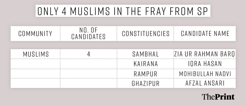 Muslim candidates Samajwadi Party 