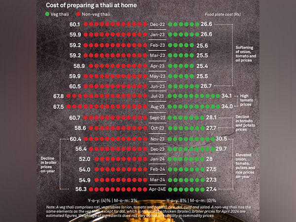 Veg thali in India got dearer in April on rising costs of kitchen staples: Crisil report
