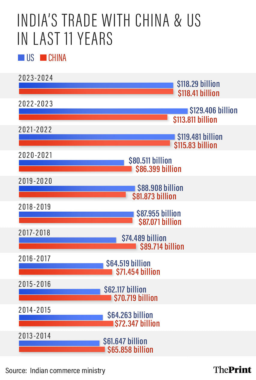 China Overtakes US As India's Top Trading Partner In FY24, Officials ...