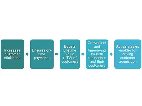 Worldline Launches the Subscription Pay Application for Efficient and Convenient Way to Manage All Recurring Mandates