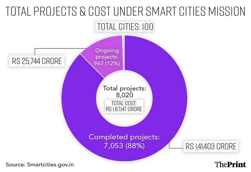 Smart Cities overview 
