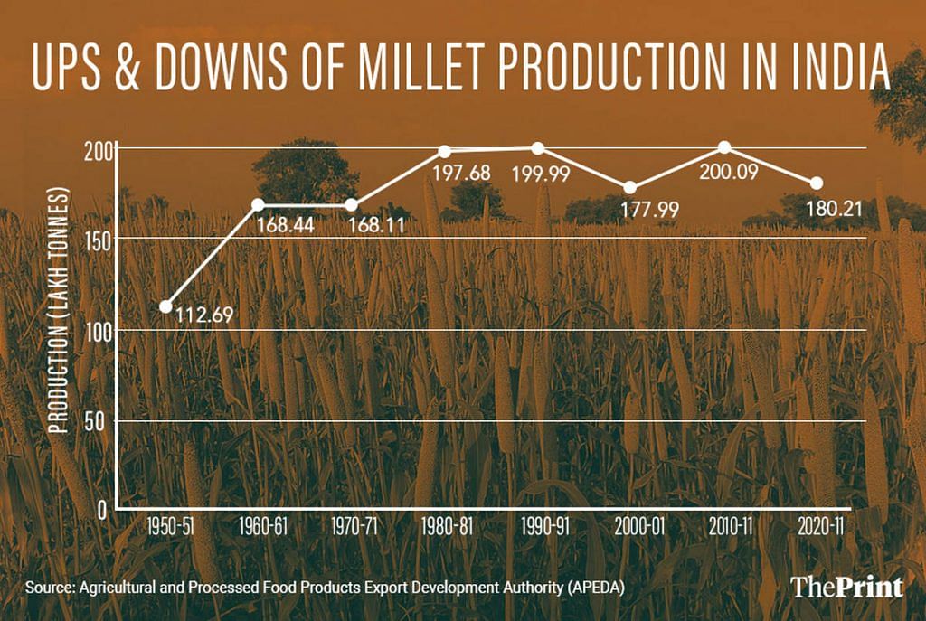 Millet production