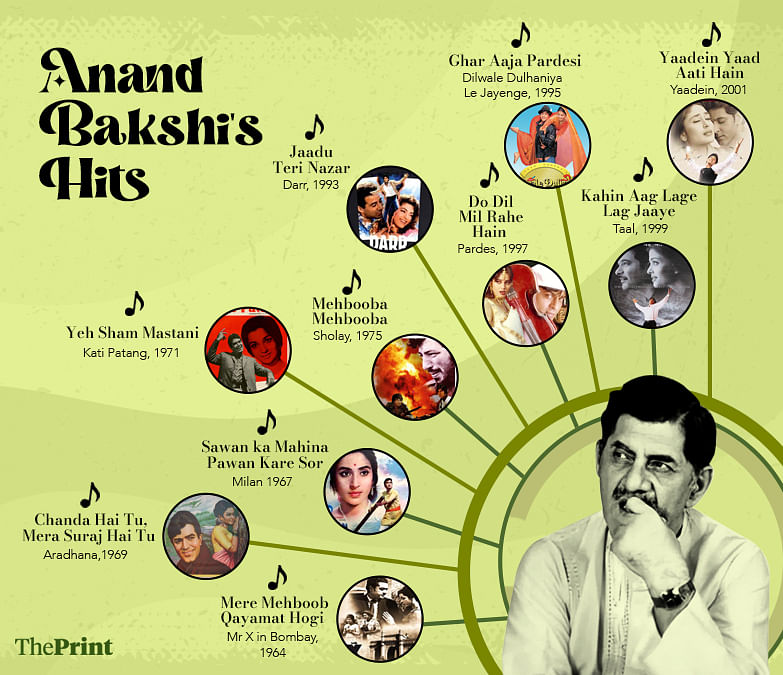 A compilation of the greatest hits by Anand Bakshi