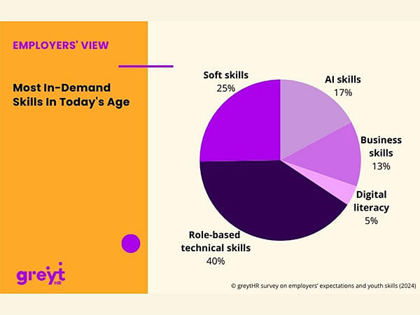 greytHR Releases 'Employer Expectation Survey Report' on World Youth Skills Day