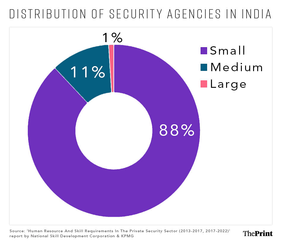 security agencies size