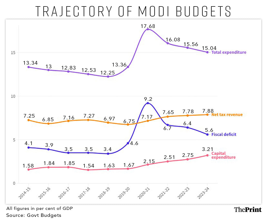 A graph indicating the trajectory of total expenditure, tax revenue, fiscal deficit, and capital expenditure in budgets under Modi government from 2014 to 2024.