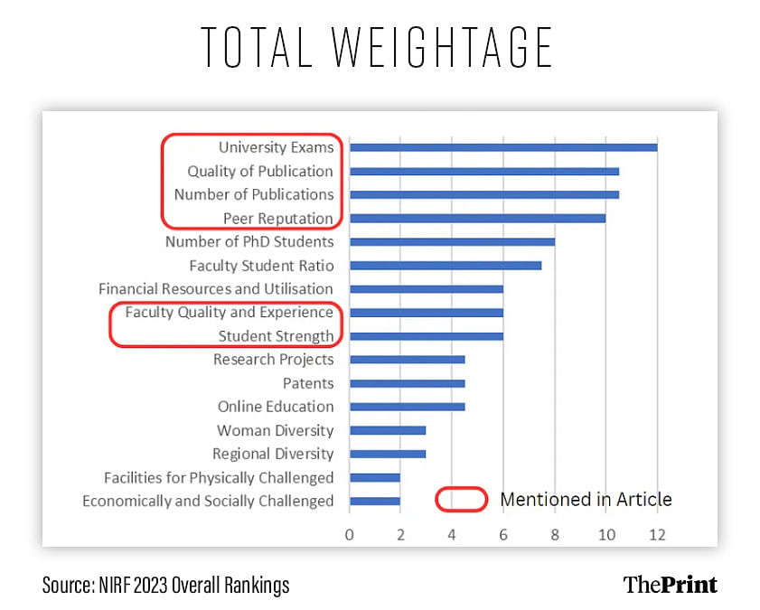 Graphic showing weightage for different parameters in the 2023 college rankings.