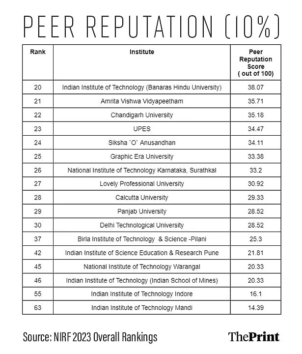 Table showing peer reputation as a factor for college rankings 2023.