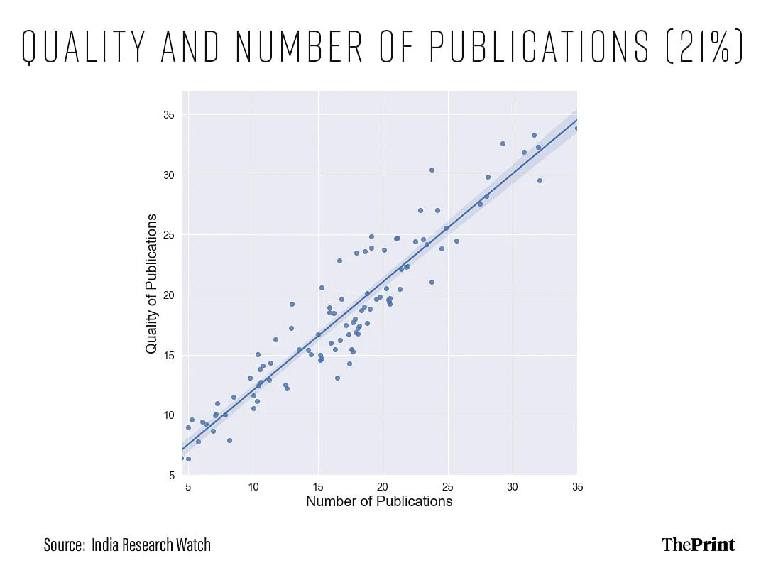 Graph showing quality and number of publications as they figure in the university rankings.