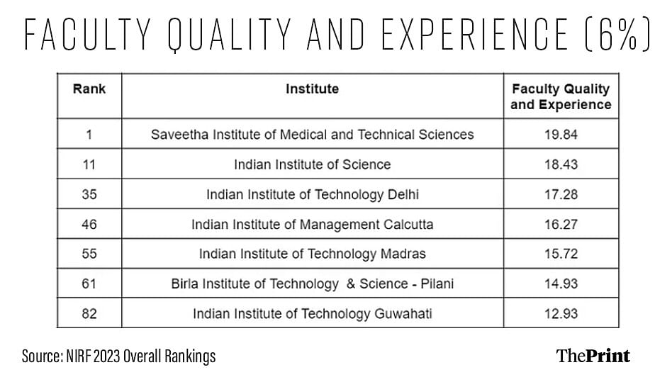 Table showing faculty quality and experience from top science colleges of India.