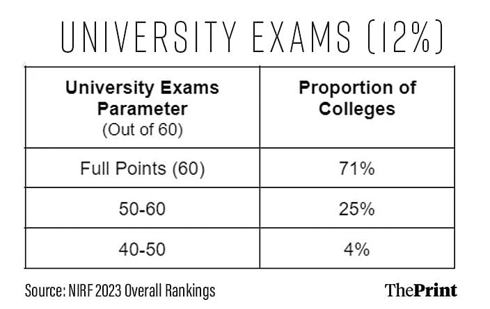 Table showing the percentage of universities that cleared the exam parameter for 2023 rankings.