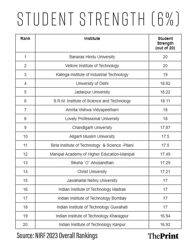 Table showing student strength for different universities.